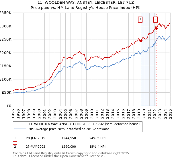 11, WOOLDEN WAY, ANSTEY, LEICESTER, LE7 7UZ: Price paid vs HM Land Registry's House Price Index