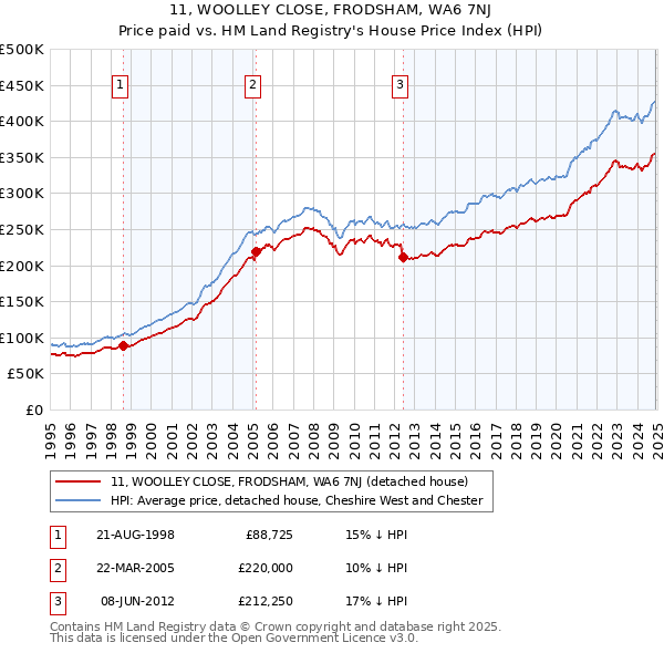 11, WOOLLEY CLOSE, FRODSHAM, WA6 7NJ: Price paid vs HM Land Registry's House Price Index