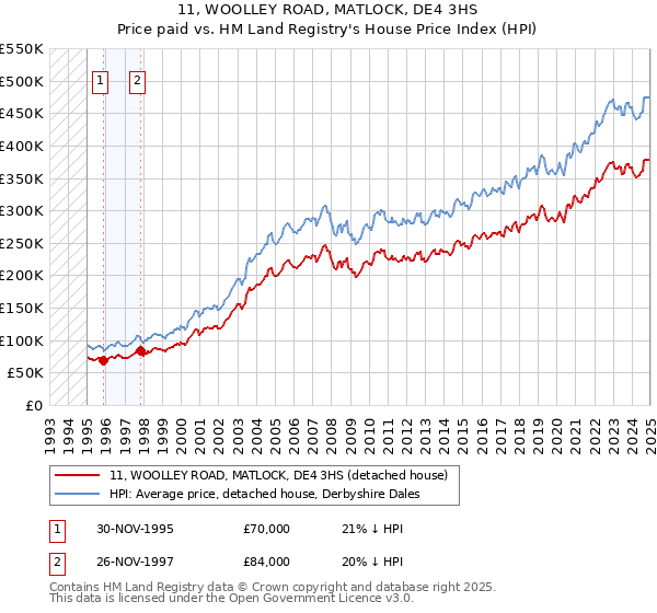 11, WOOLLEY ROAD, MATLOCK, DE4 3HS: Price paid vs HM Land Registry's House Price Index