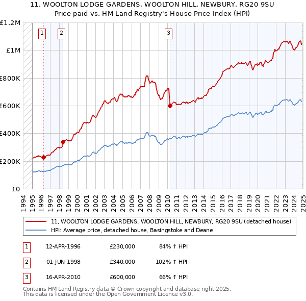 11, WOOLTON LODGE GARDENS, WOOLTON HILL, NEWBURY, RG20 9SU: Price paid vs HM Land Registry's House Price Index