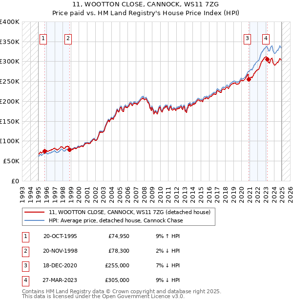 11, WOOTTON CLOSE, CANNOCK, WS11 7ZG: Price paid vs HM Land Registry's House Price Index