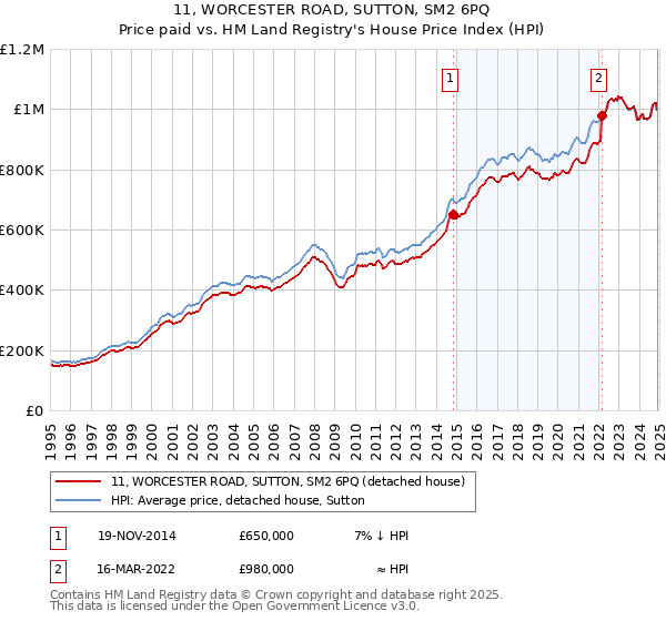 11, WORCESTER ROAD, SUTTON, SM2 6PQ: Price paid vs HM Land Registry's House Price Index