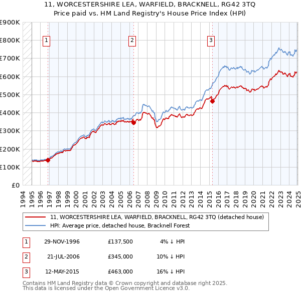 11, WORCESTERSHIRE LEA, WARFIELD, BRACKNELL, RG42 3TQ: Price paid vs HM Land Registry's House Price Index