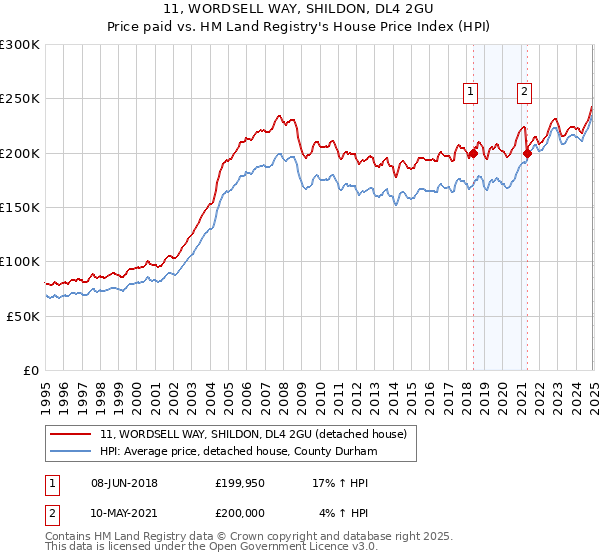 11, WORDSELL WAY, SHILDON, DL4 2GU: Price paid vs HM Land Registry's House Price Index
