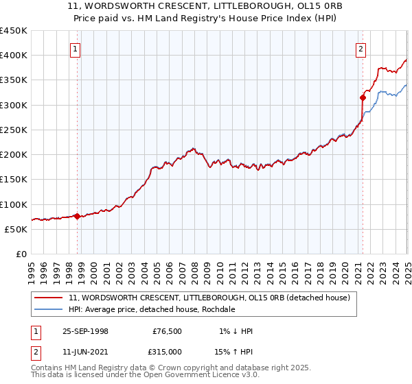 11, WORDSWORTH CRESCENT, LITTLEBOROUGH, OL15 0RB: Price paid vs HM Land Registry's House Price Index