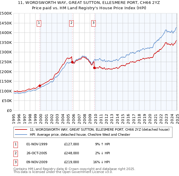 11, WORDSWORTH WAY, GREAT SUTTON, ELLESMERE PORT, CH66 2YZ: Price paid vs HM Land Registry's House Price Index