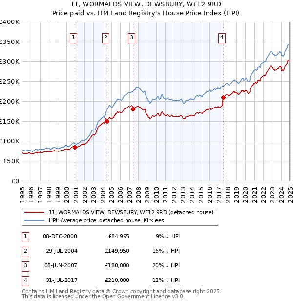 11, WORMALDS VIEW, DEWSBURY, WF12 9RD: Price paid vs HM Land Registry's House Price Index