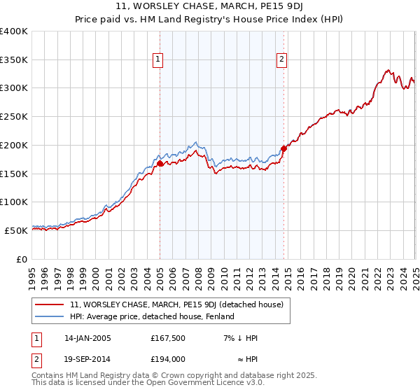 11, WORSLEY CHASE, MARCH, PE15 9DJ: Price paid vs HM Land Registry's House Price Index