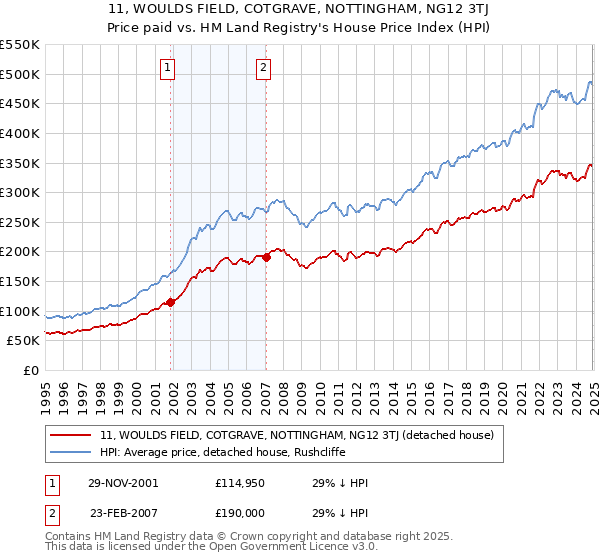 11, WOULDS FIELD, COTGRAVE, NOTTINGHAM, NG12 3TJ: Price paid vs HM Land Registry's House Price Index
