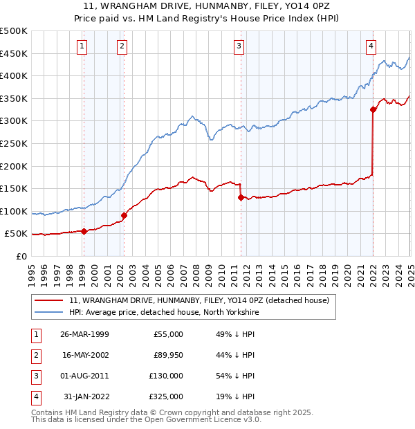 11, WRANGHAM DRIVE, HUNMANBY, FILEY, YO14 0PZ: Price paid vs HM Land Registry's House Price Index