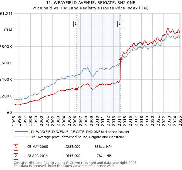 11, WRAYFIELD AVENUE, REIGATE, RH2 0NF: Price paid vs HM Land Registry's House Price Index