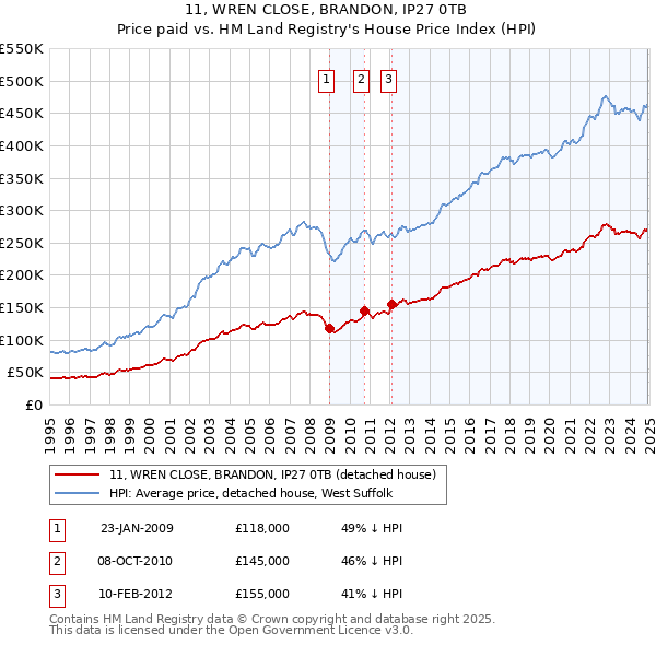11, WREN CLOSE, BRANDON, IP27 0TB: Price paid vs HM Land Registry's House Price Index