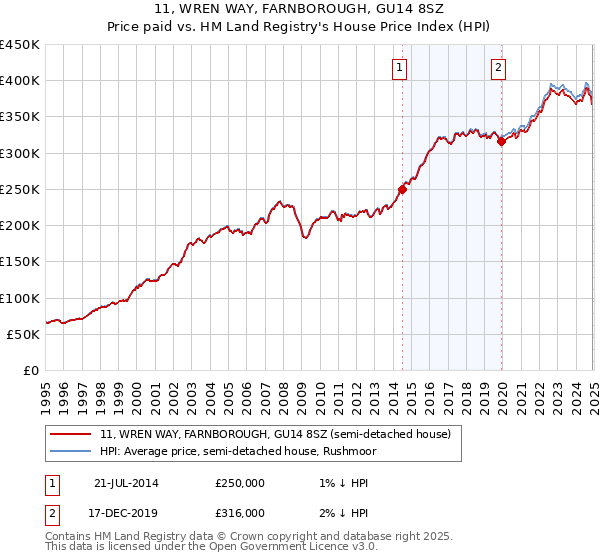 11, WREN WAY, FARNBOROUGH, GU14 8SZ: Price paid vs HM Land Registry's House Price Index