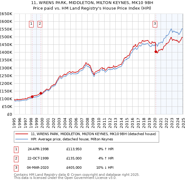 11, WRENS PARK, MIDDLETON, MILTON KEYNES, MK10 9BH: Price paid vs HM Land Registry's House Price Index