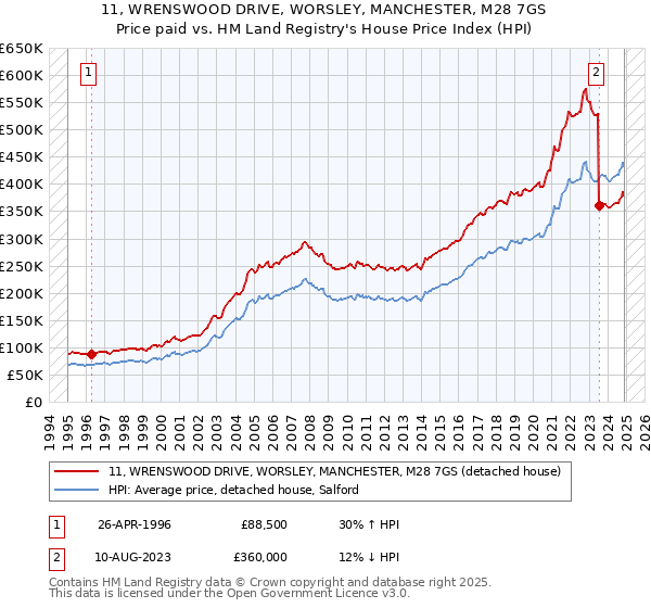 11, WRENSWOOD DRIVE, WORSLEY, MANCHESTER, M28 7GS: Price paid vs HM Land Registry's House Price Index