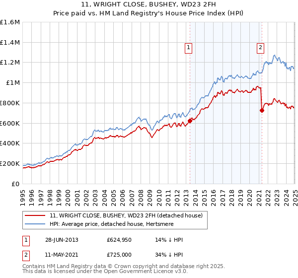 11, WRIGHT CLOSE, BUSHEY, WD23 2FH: Price paid vs HM Land Registry's House Price Index