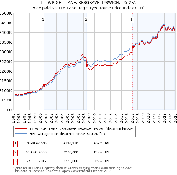 11, WRIGHT LANE, KESGRAVE, IPSWICH, IP5 2FA: Price paid vs HM Land Registry's House Price Index