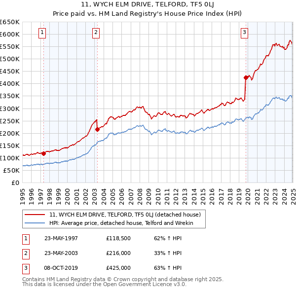 11, WYCH ELM DRIVE, TELFORD, TF5 0LJ: Price paid vs HM Land Registry's House Price Index