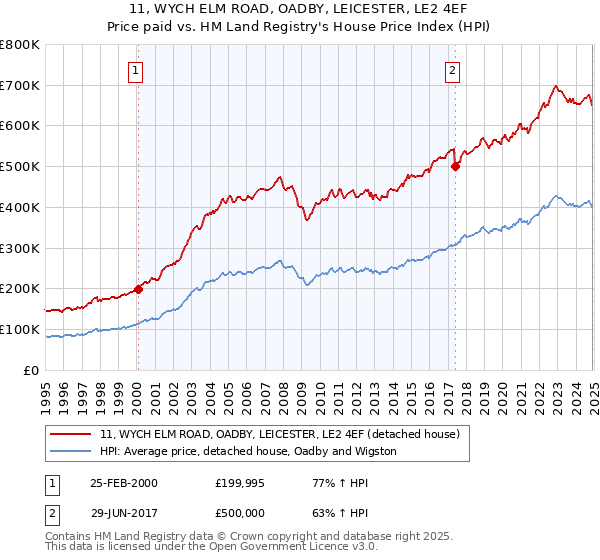 11, WYCH ELM ROAD, OADBY, LEICESTER, LE2 4EF: Price paid vs HM Land Registry's House Price Index