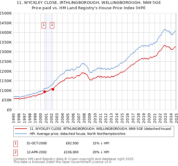 11, WYCKLEY CLOSE, IRTHLINGBOROUGH, WELLINGBOROUGH, NN9 5GE: Price paid vs HM Land Registry's House Price Index