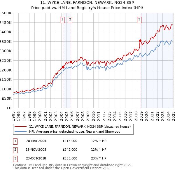 11, WYKE LANE, FARNDON, NEWARK, NG24 3SP: Price paid vs HM Land Registry's House Price Index