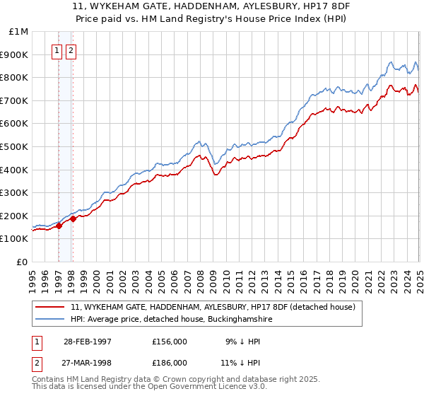 11, WYKEHAM GATE, HADDENHAM, AYLESBURY, HP17 8DF: Price paid vs HM Land Registry's House Price Index