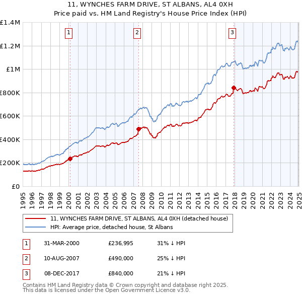 11, WYNCHES FARM DRIVE, ST ALBANS, AL4 0XH: Price paid vs HM Land Registry's House Price Index