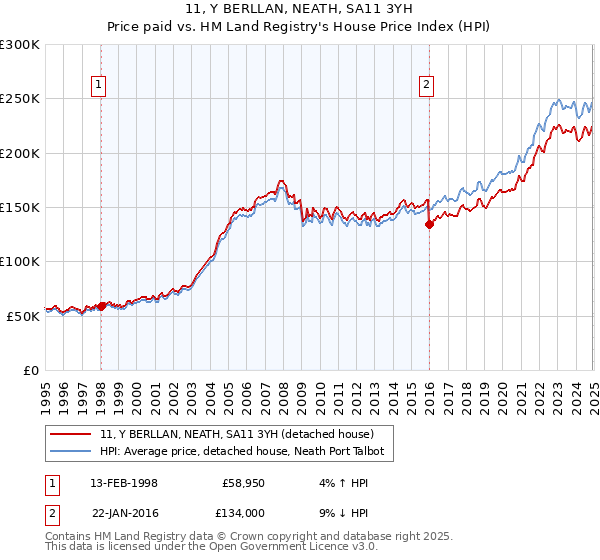 11, Y BERLLAN, NEATH, SA11 3YH: Price paid vs HM Land Registry's House Price Index