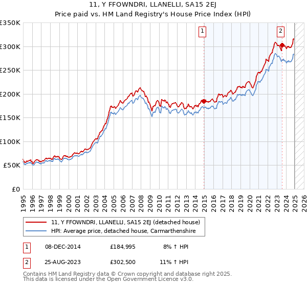 11, Y FFOWNDRI, LLANELLI, SA15 2EJ: Price paid vs HM Land Registry's House Price Index