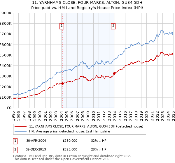 11, YARNHAMS CLOSE, FOUR MARKS, ALTON, GU34 5DH: Price paid vs HM Land Registry's House Price Index