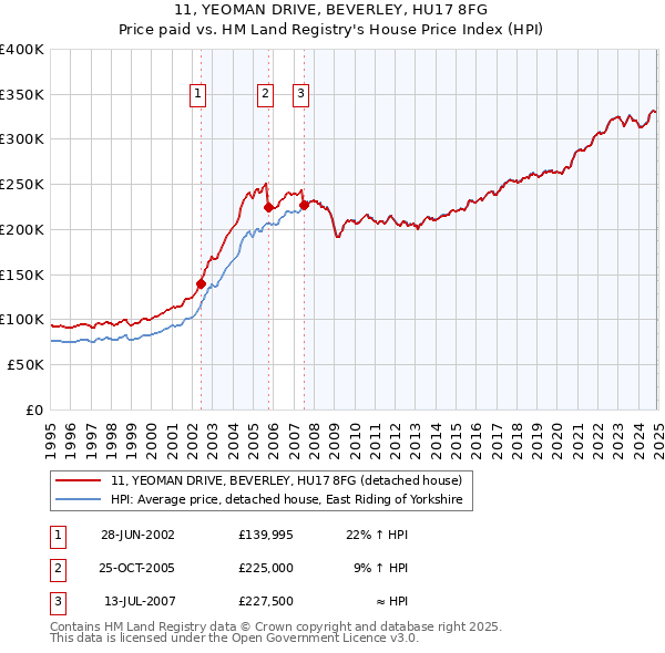 11, YEOMAN DRIVE, BEVERLEY, HU17 8FG: Price paid vs HM Land Registry's House Price Index