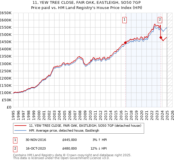 11, YEW TREE CLOSE, FAIR OAK, EASTLEIGH, SO50 7GP: Price paid vs HM Land Registry's House Price Index