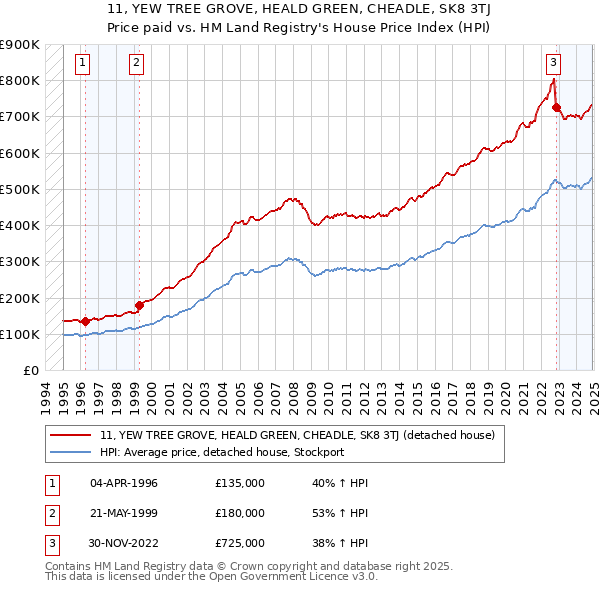 11, YEW TREE GROVE, HEALD GREEN, CHEADLE, SK8 3TJ: Price paid vs HM Land Registry's House Price Index