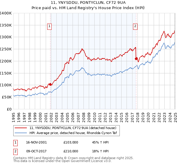 11, YNYSDDU, PONTYCLUN, CF72 9UA: Price paid vs HM Land Registry's House Price Index