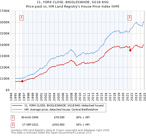 11, YORK CLOSE, BIGGLESWADE, SG18 8AG: Price paid vs HM Land Registry's House Price Index