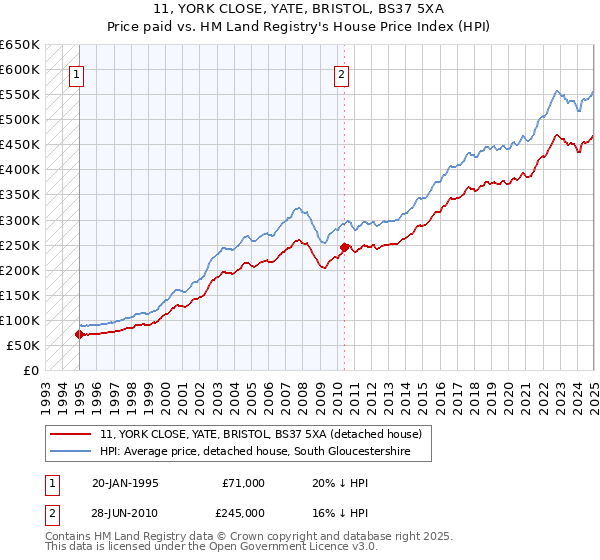 11, YORK CLOSE, YATE, BRISTOL, BS37 5XA: Price paid vs HM Land Registry's House Price Index