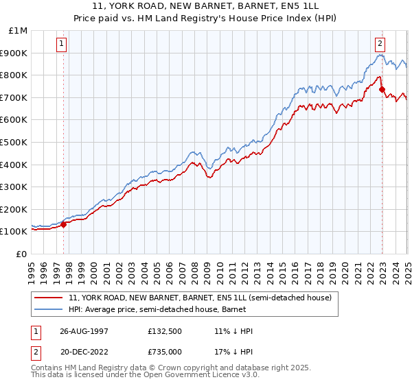 11, YORK ROAD, NEW BARNET, BARNET, EN5 1LL: Price paid vs HM Land Registry's House Price Index