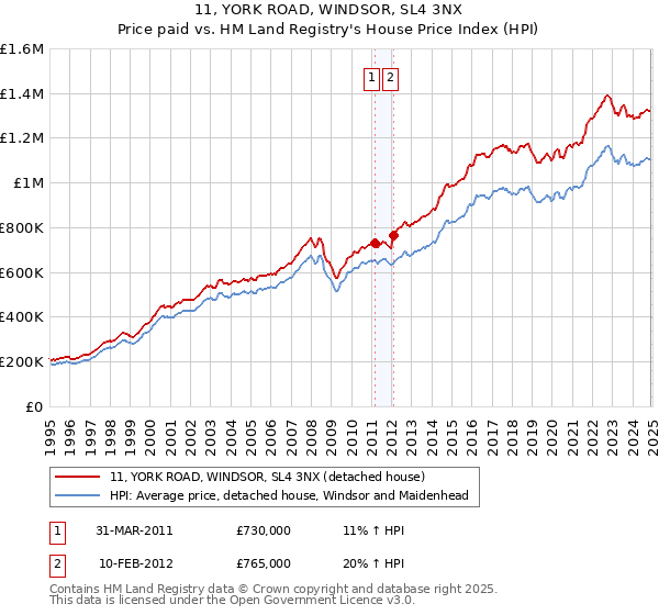 11, YORK ROAD, WINDSOR, SL4 3NX: Price paid vs HM Land Registry's House Price Index
