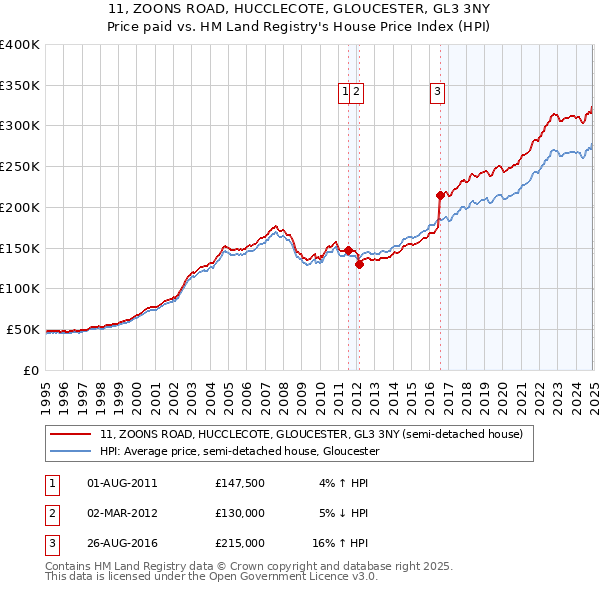 11, ZOONS ROAD, HUCCLECOTE, GLOUCESTER, GL3 3NY: Price paid vs HM Land Registry's House Price Index