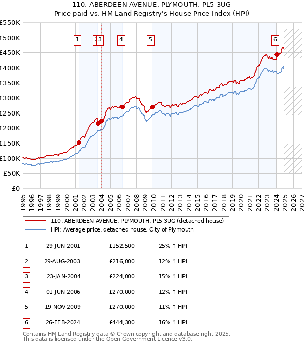 110, ABERDEEN AVENUE, PLYMOUTH, PL5 3UG: Price paid vs HM Land Registry's House Price Index