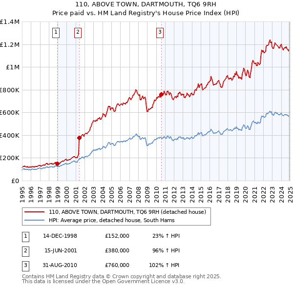 110, ABOVE TOWN, DARTMOUTH, TQ6 9RH: Price paid vs HM Land Registry's House Price Index