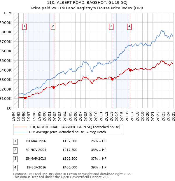 110, ALBERT ROAD, BAGSHOT, GU19 5QJ: Price paid vs HM Land Registry's House Price Index