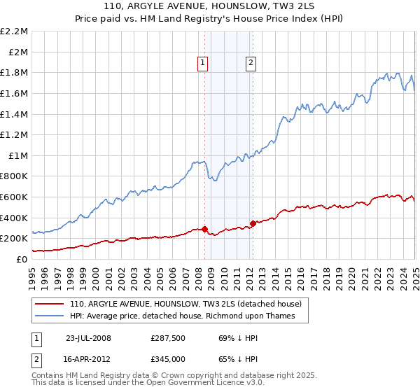 110, ARGYLE AVENUE, HOUNSLOW, TW3 2LS: Price paid vs HM Land Registry's House Price Index