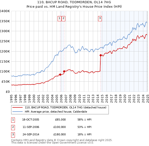 110, BACUP ROAD, TODMORDEN, OL14 7HG: Price paid vs HM Land Registry's House Price Index