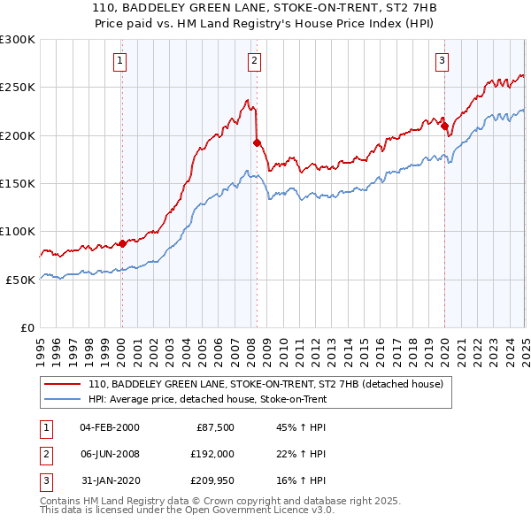 110, BADDELEY GREEN LANE, STOKE-ON-TRENT, ST2 7HB: Price paid vs HM Land Registry's House Price Index