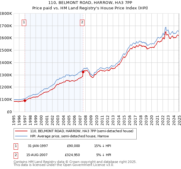 110, BELMONT ROAD, HARROW, HA3 7PP: Price paid vs HM Land Registry's House Price Index