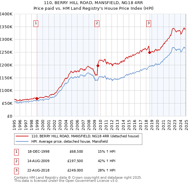 110, BERRY HILL ROAD, MANSFIELD, NG18 4RR: Price paid vs HM Land Registry's House Price Index