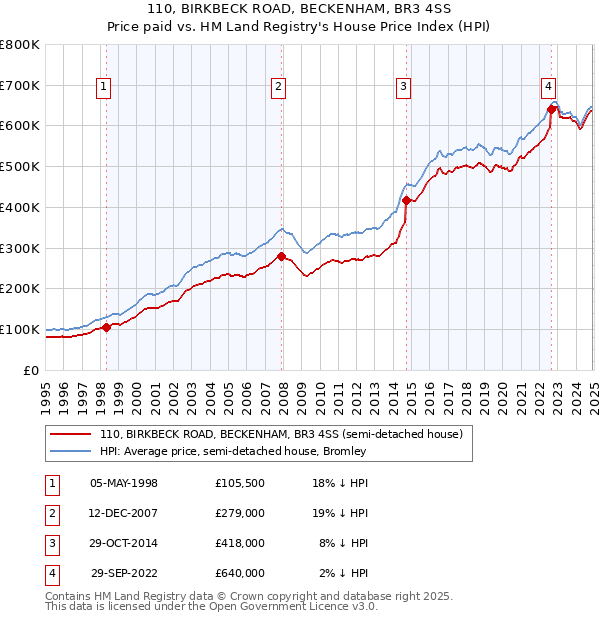 110, BIRKBECK ROAD, BECKENHAM, BR3 4SS: Price paid vs HM Land Registry's House Price Index
