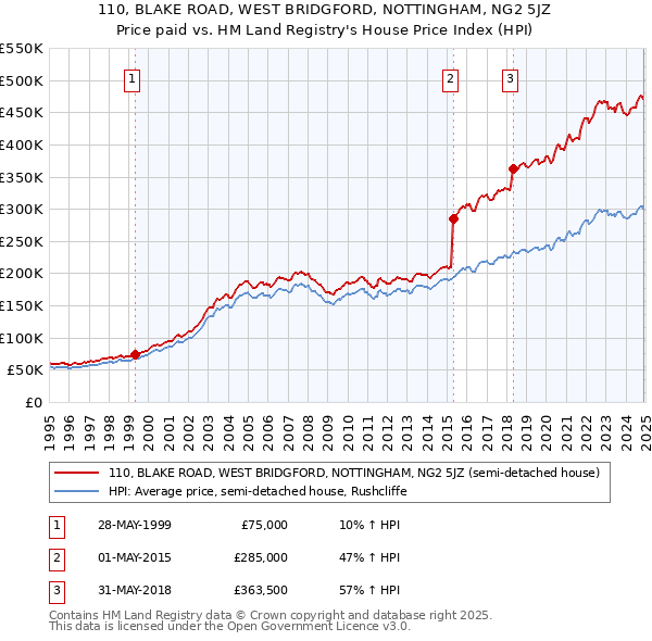 110, BLAKE ROAD, WEST BRIDGFORD, NOTTINGHAM, NG2 5JZ: Price paid vs HM Land Registry's House Price Index