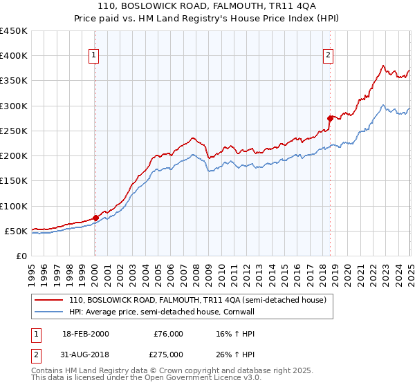 110, BOSLOWICK ROAD, FALMOUTH, TR11 4QA: Price paid vs HM Land Registry's House Price Index